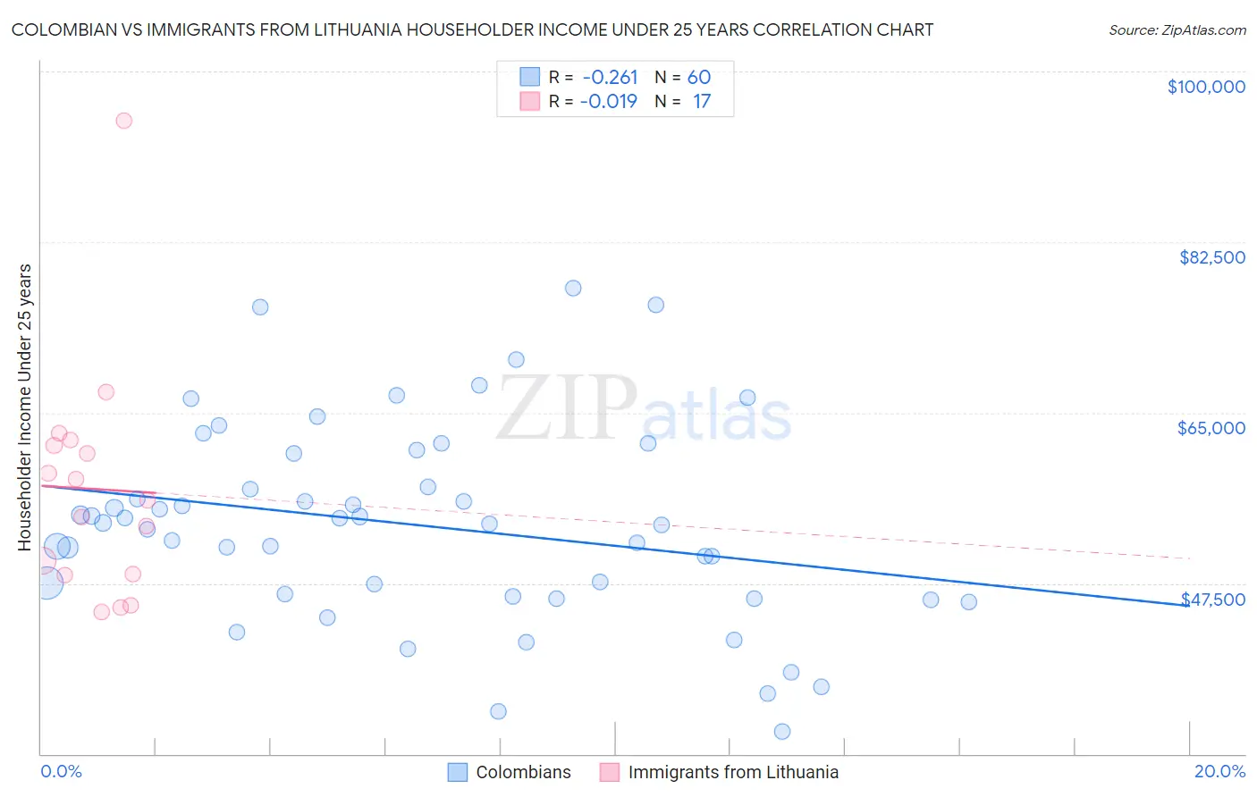 Colombian vs Immigrants from Lithuania Householder Income Under 25 years