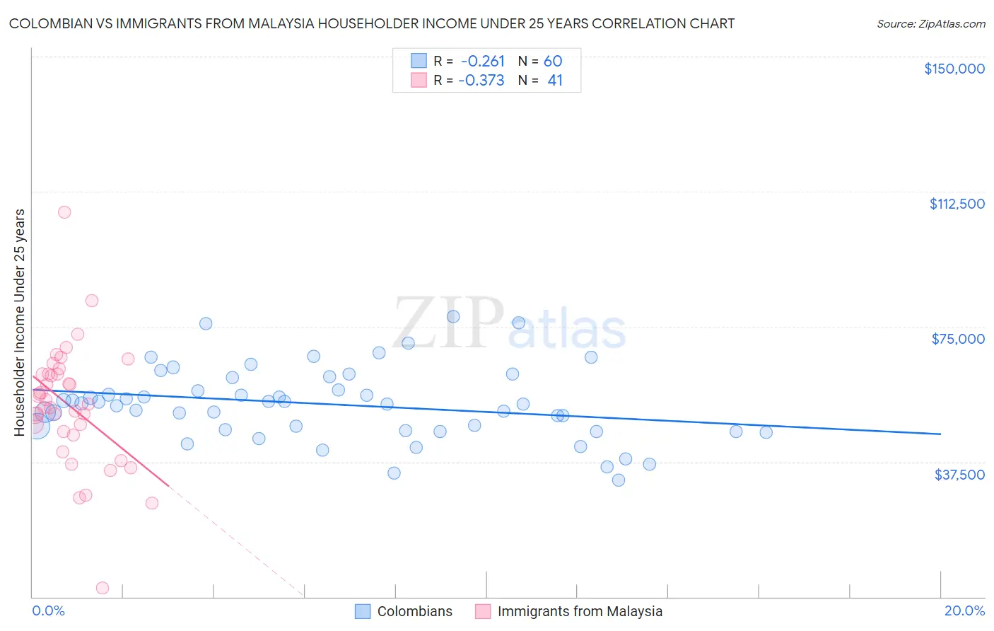 Colombian vs Immigrants from Malaysia Householder Income Under 25 years