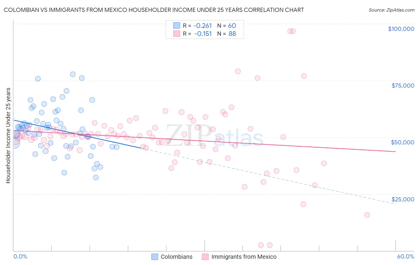 Colombian vs Immigrants from Mexico Householder Income Under 25 years