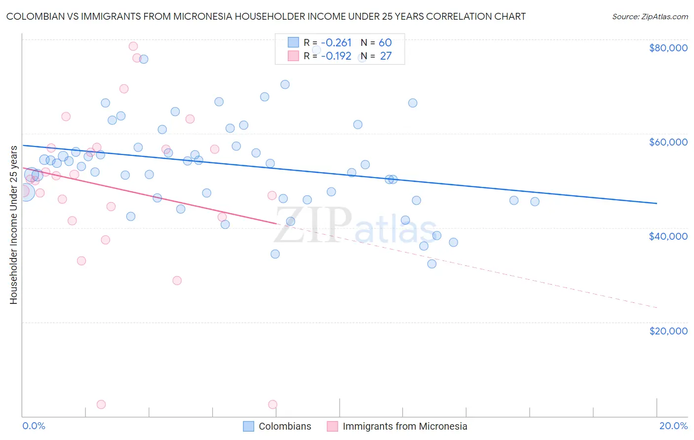 Colombian vs Immigrants from Micronesia Householder Income Under 25 years