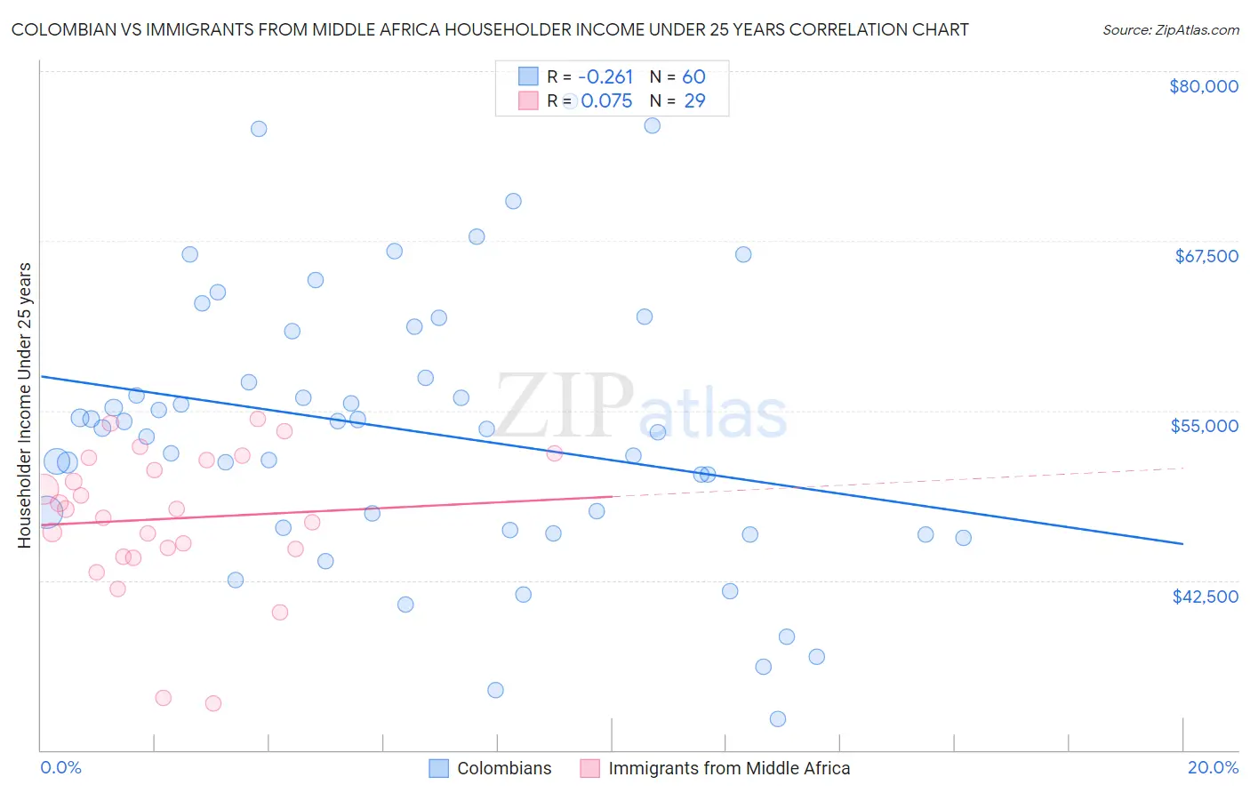 Colombian vs Immigrants from Middle Africa Householder Income Under 25 years