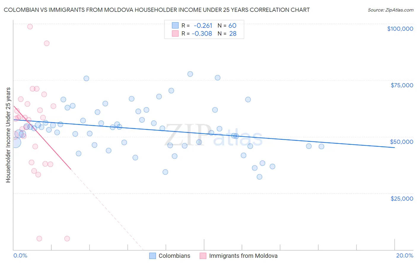 Colombian vs Immigrants from Moldova Householder Income Under 25 years