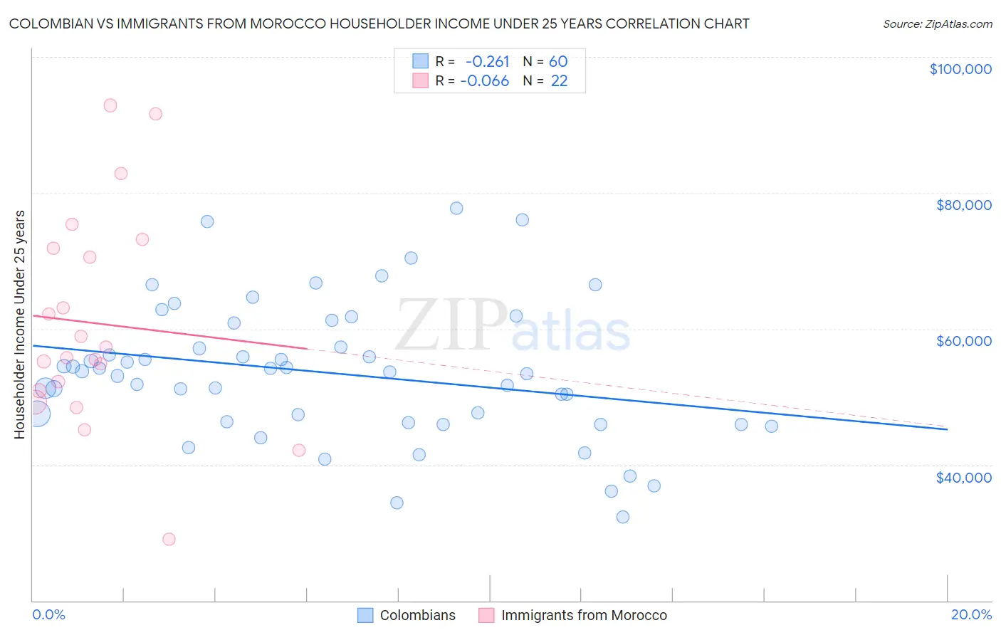 Colombian vs Immigrants from Morocco Householder Income Under 25 years