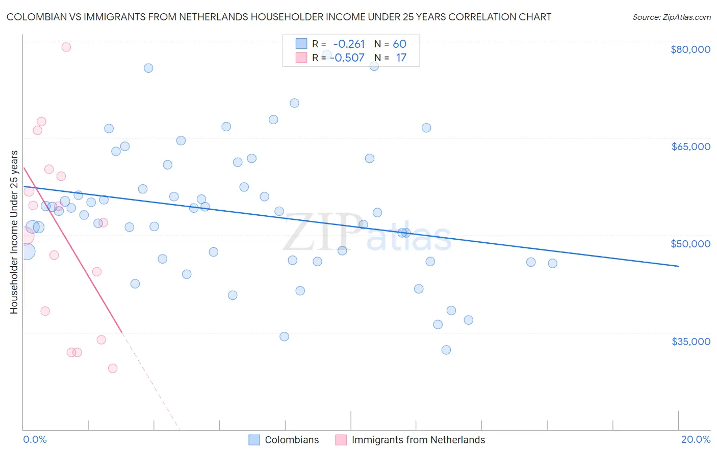 Colombian vs Immigrants from Netherlands Householder Income Under 25 years