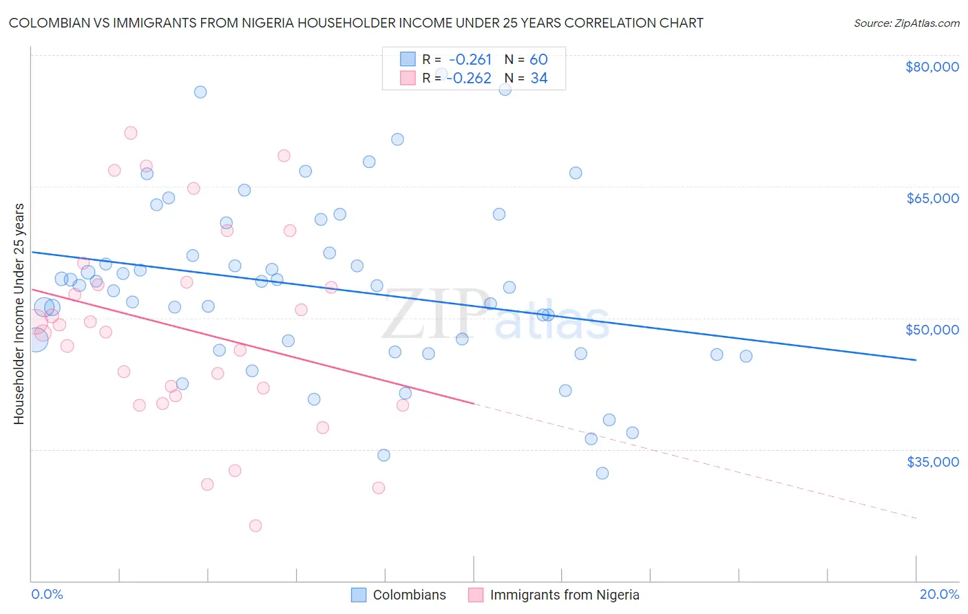 Colombian vs Immigrants from Nigeria Householder Income Under 25 years