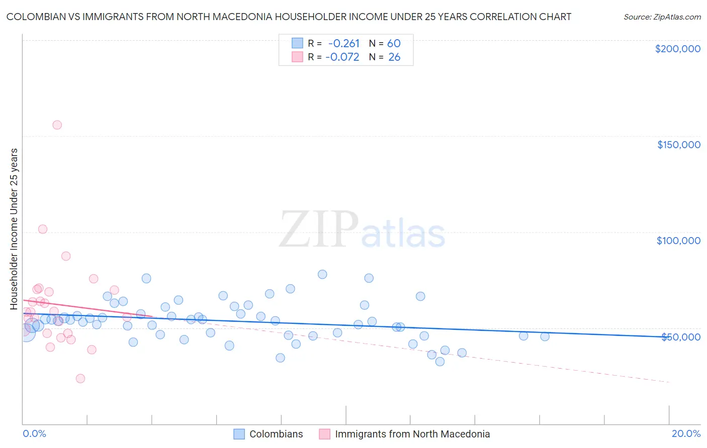 Colombian vs Immigrants from North Macedonia Householder Income Under 25 years