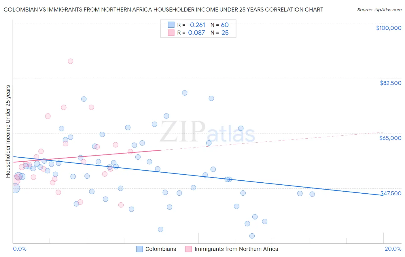 Colombian vs Immigrants from Northern Africa Householder Income Under 25 years