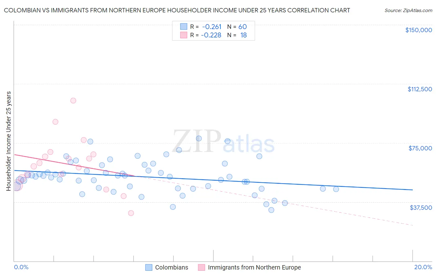 Colombian vs Immigrants from Northern Europe Householder Income Under 25 years