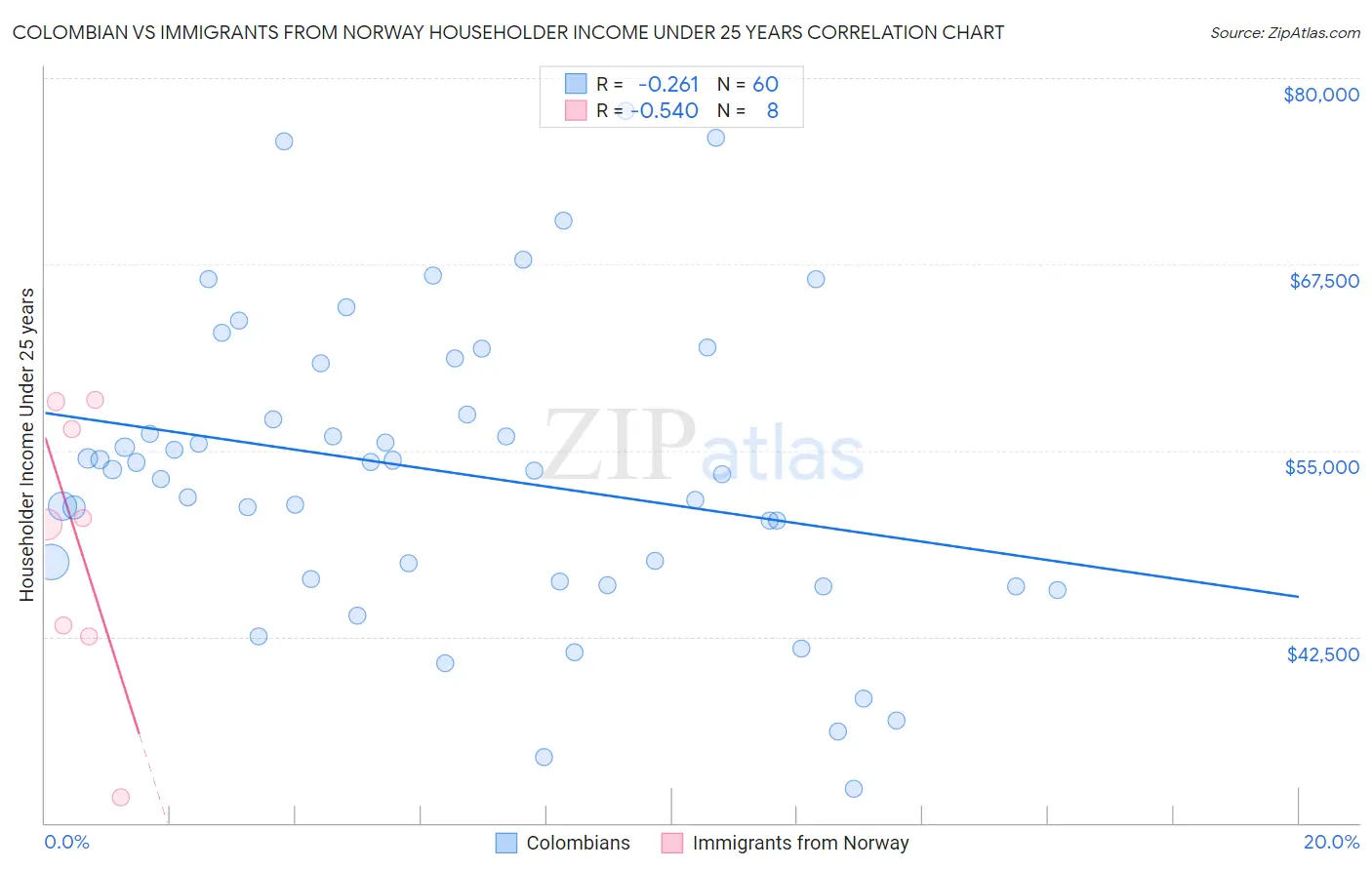 Colombian vs Immigrants from Norway Householder Income Under 25 years