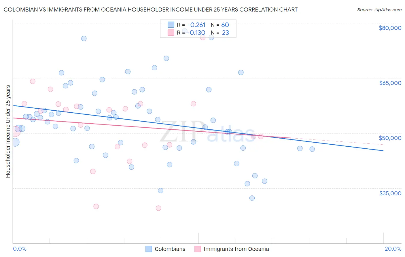 Colombian vs Immigrants from Oceania Householder Income Under 25 years