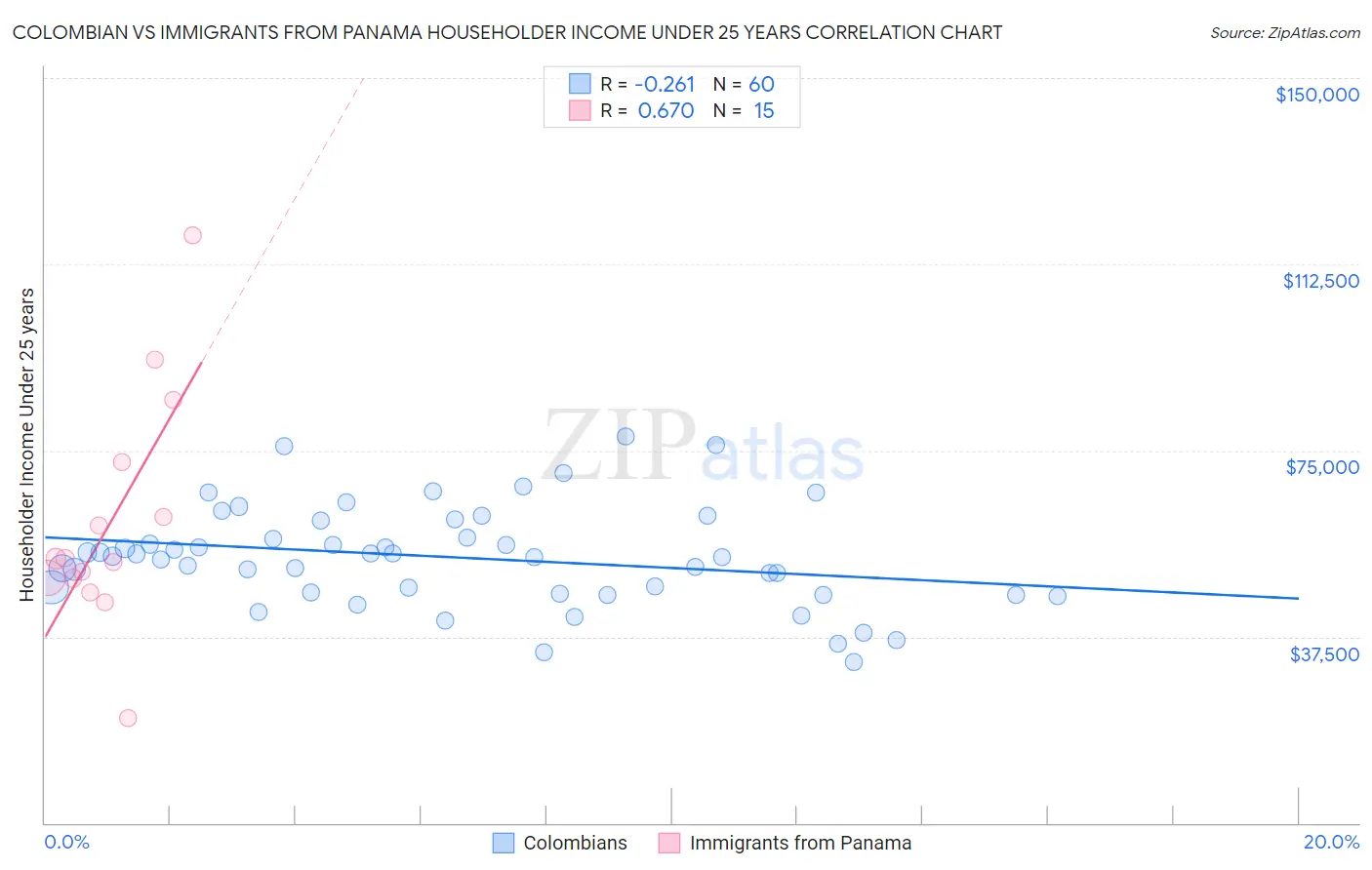Colombian vs Immigrants from Panama Householder Income Under 25 years