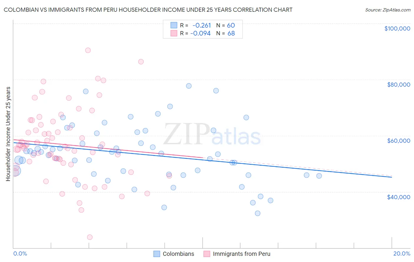 Colombian vs Immigrants from Peru Householder Income Under 25 years