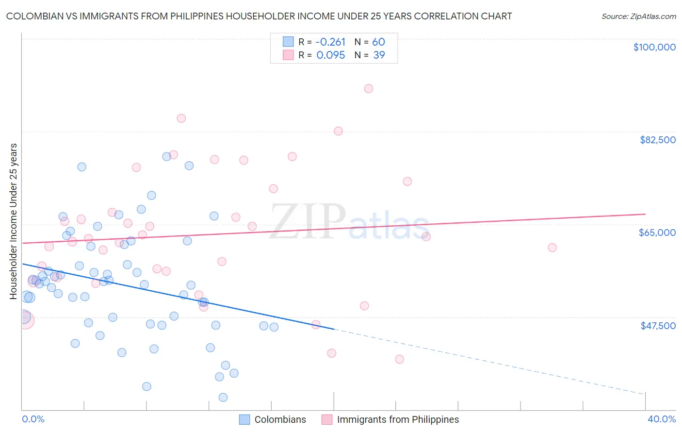 Colombian vs Immigrants from Philippines Householder Income Under 25 years