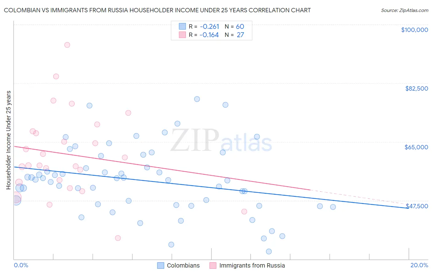 Colombian vs Immigrants from Russia Householder Income Under 25 years