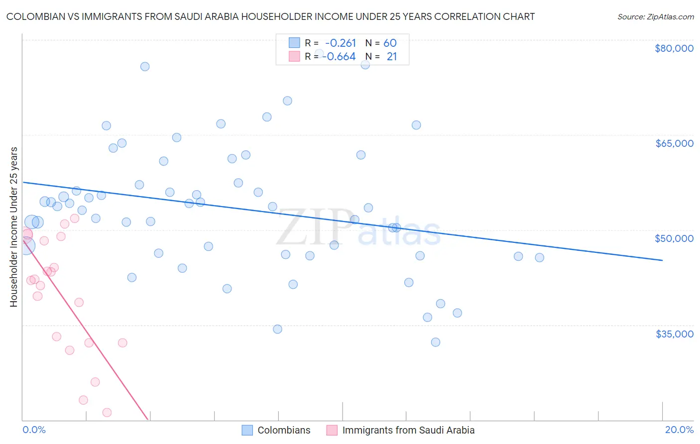 Colombian vs Immigrants from Saudi Arabia Householder Income Under 25 years