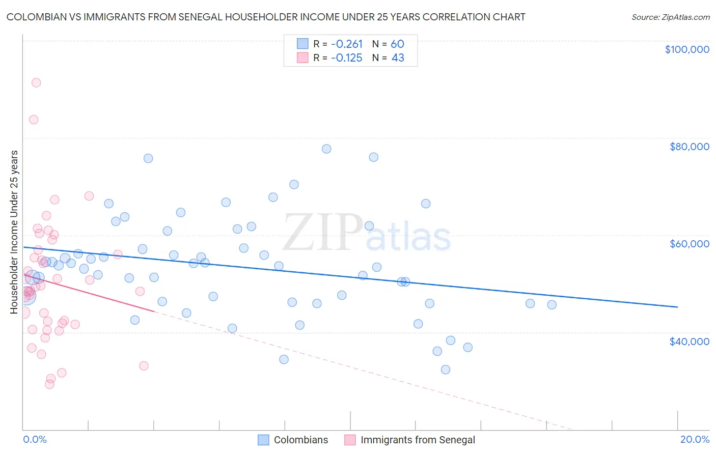 Colombian vs Immigrants from Senegal Householder Income Under 25 years