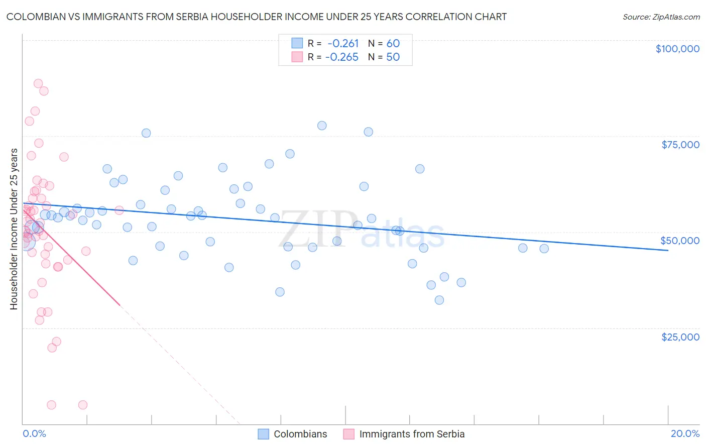 Colombian vs Immigrants from Serbia Householder Income Under 25 years