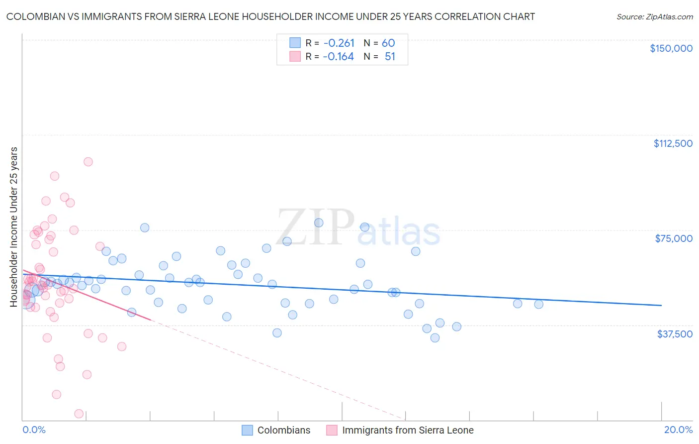 Colombian vs Immigrants from Sierra Leone Householder Income Under 25 years