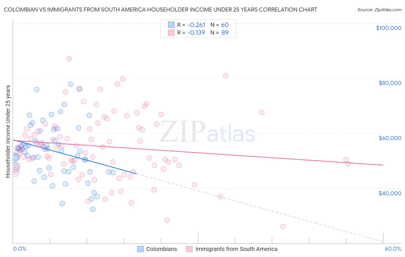 Colombian vs Immigrants from South America Householder Income Under 25 years