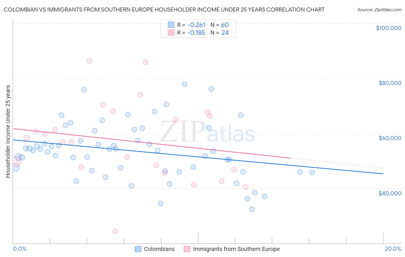 Colombian vs Immigrants from Southern Europe Householder Income Under 25 years