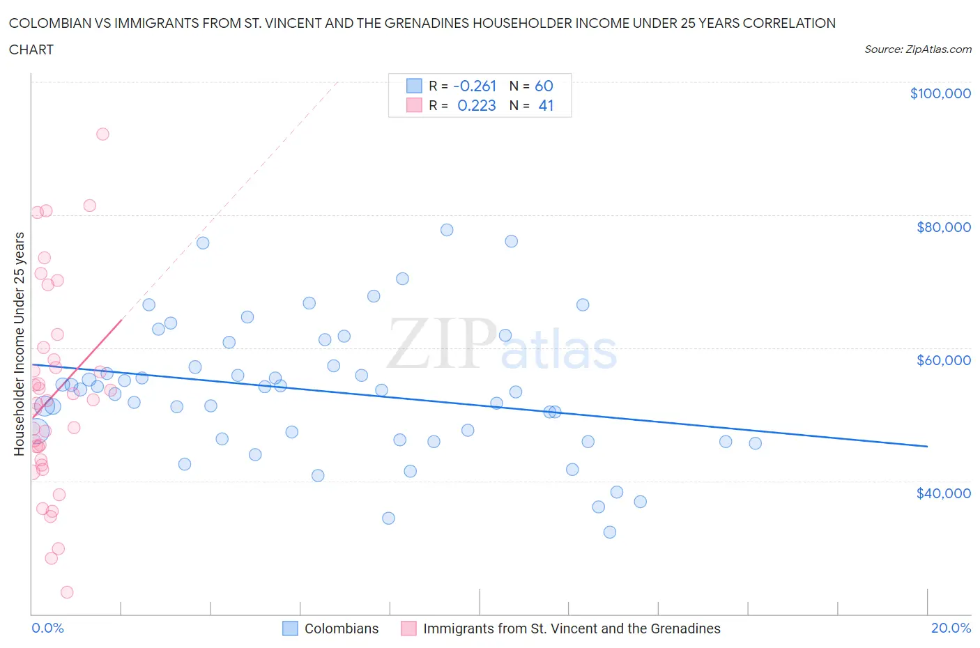 Colombian vs Immigrants from St. Vincent and the Grenadines Householder Income Under 25 years