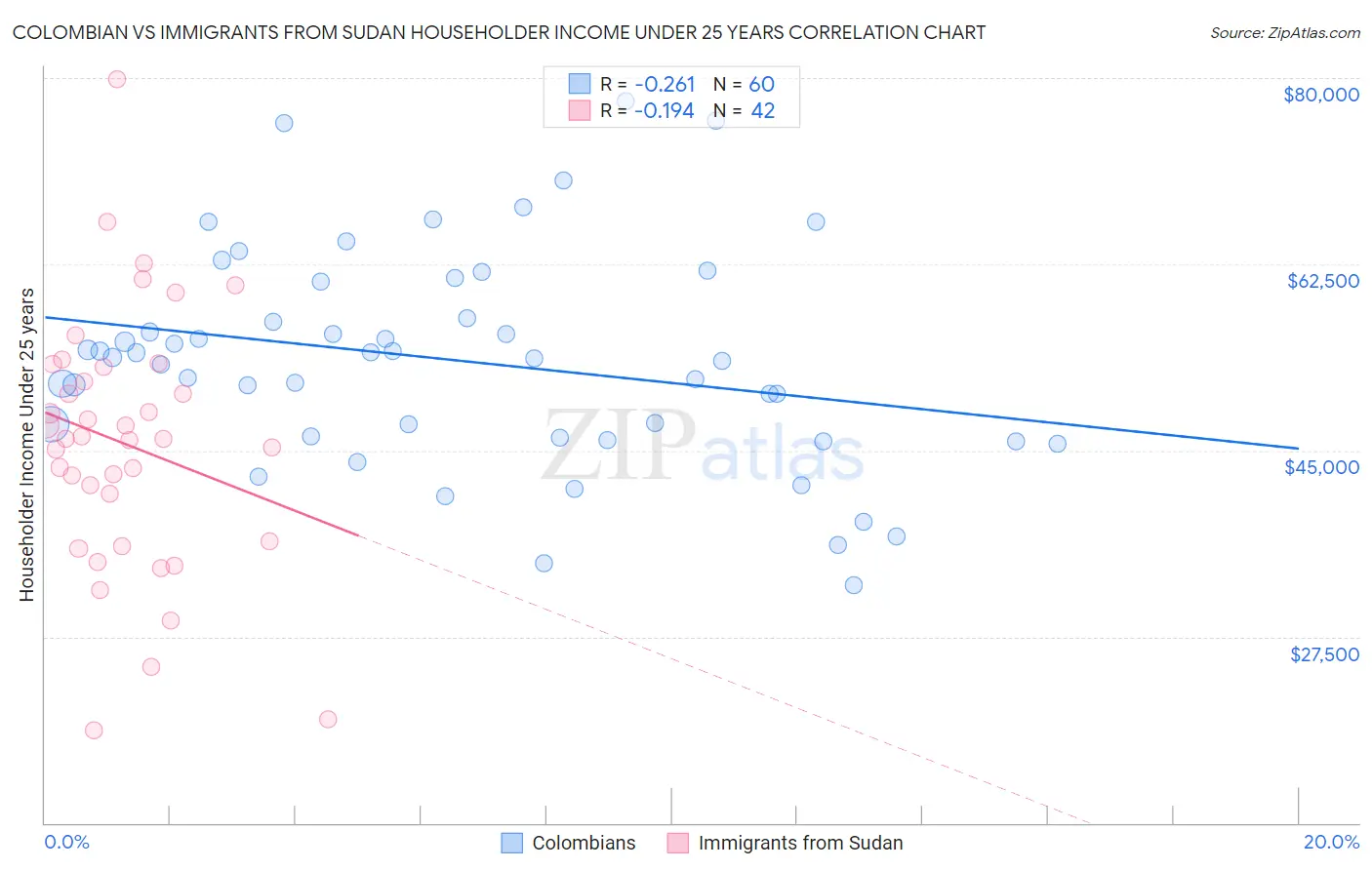 Colombian vs Immigrants from Sudan Householder Income Under 25 years