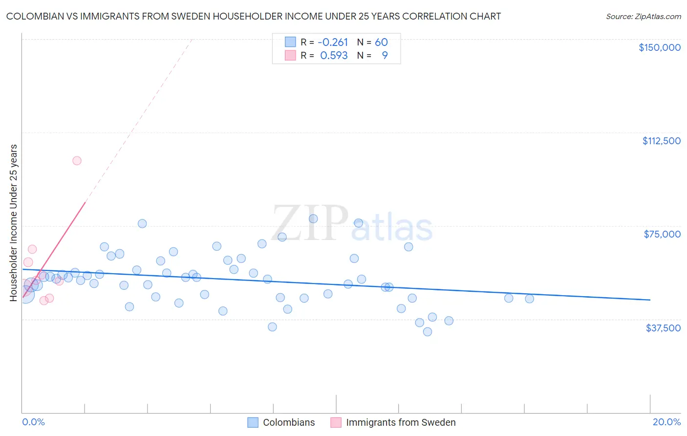 Colombian vs Immigrants from Sweden Householder Income Under 25 years