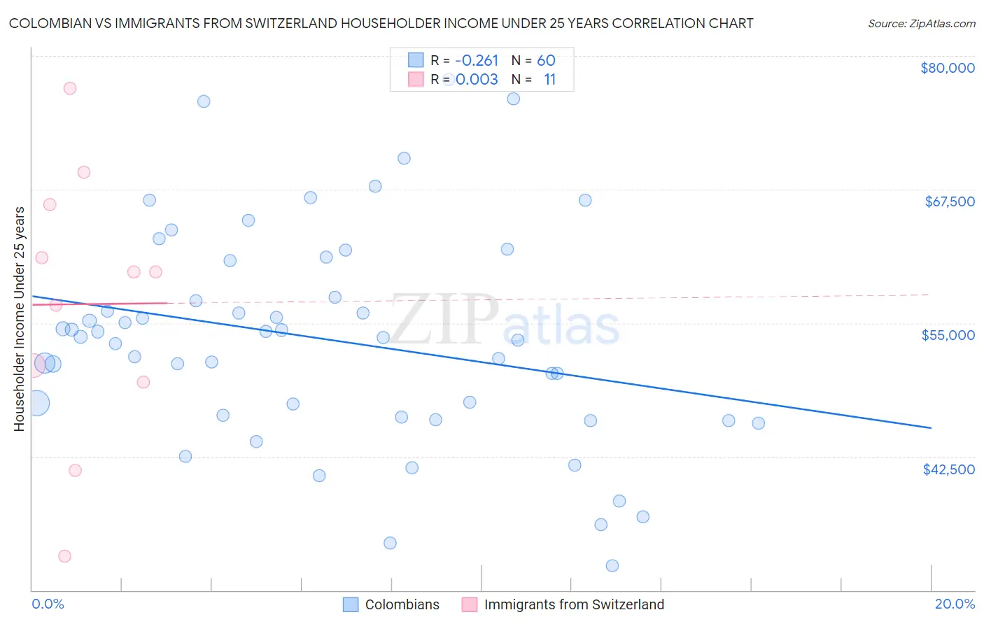 Colombian vs Immigrants from Switzerland Householder Income Under 25 years