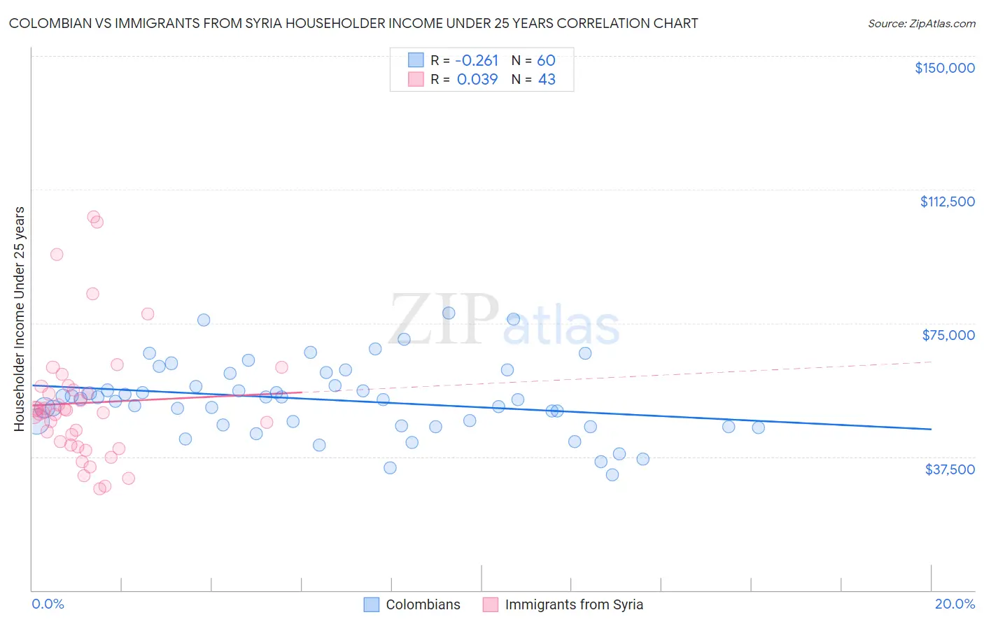 Colombian vs Immigrants from Syria Householder Income Under 25 years