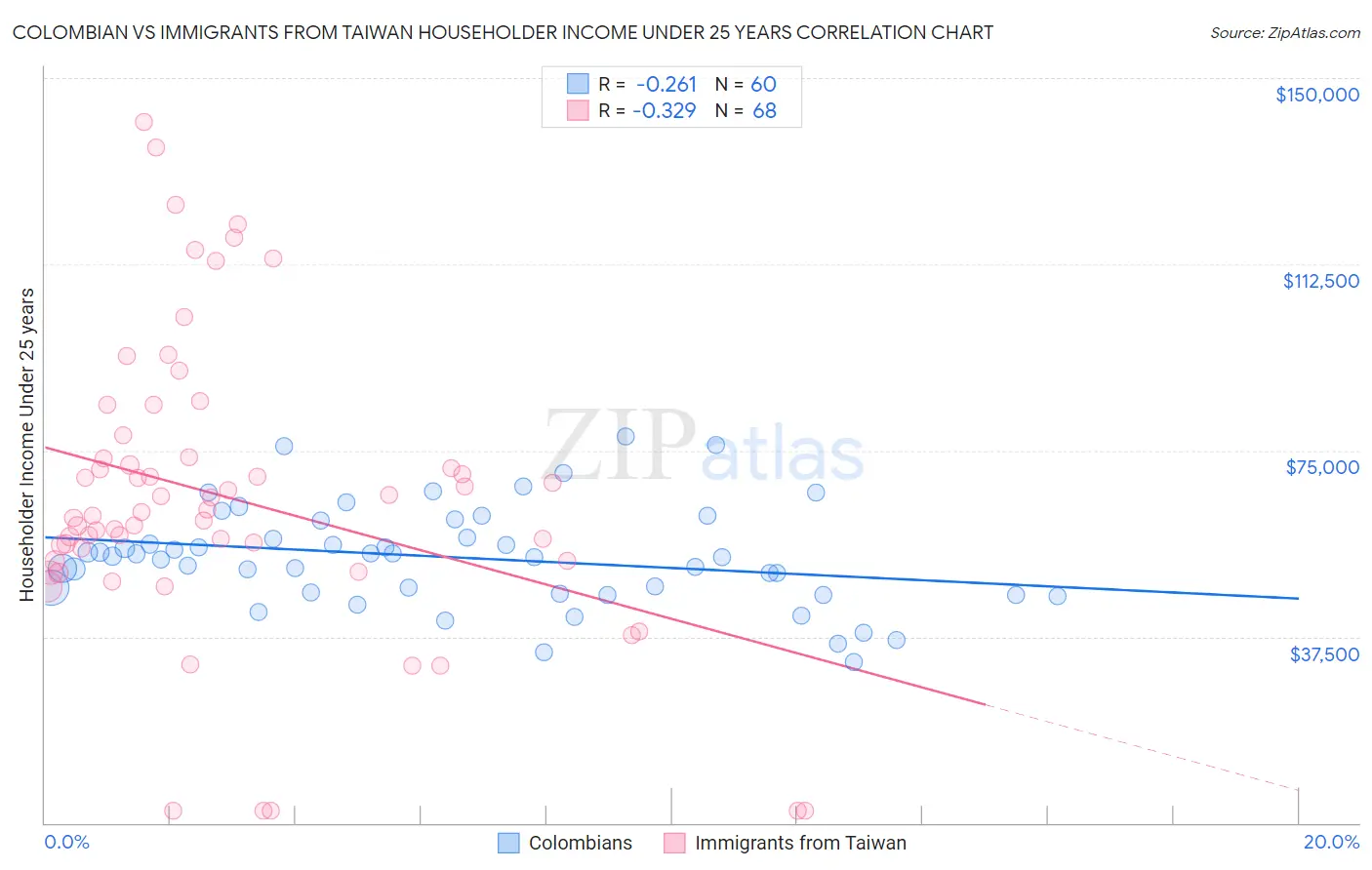 Colombian vs Immigrants from Taiwan Householder Income Under 25 years