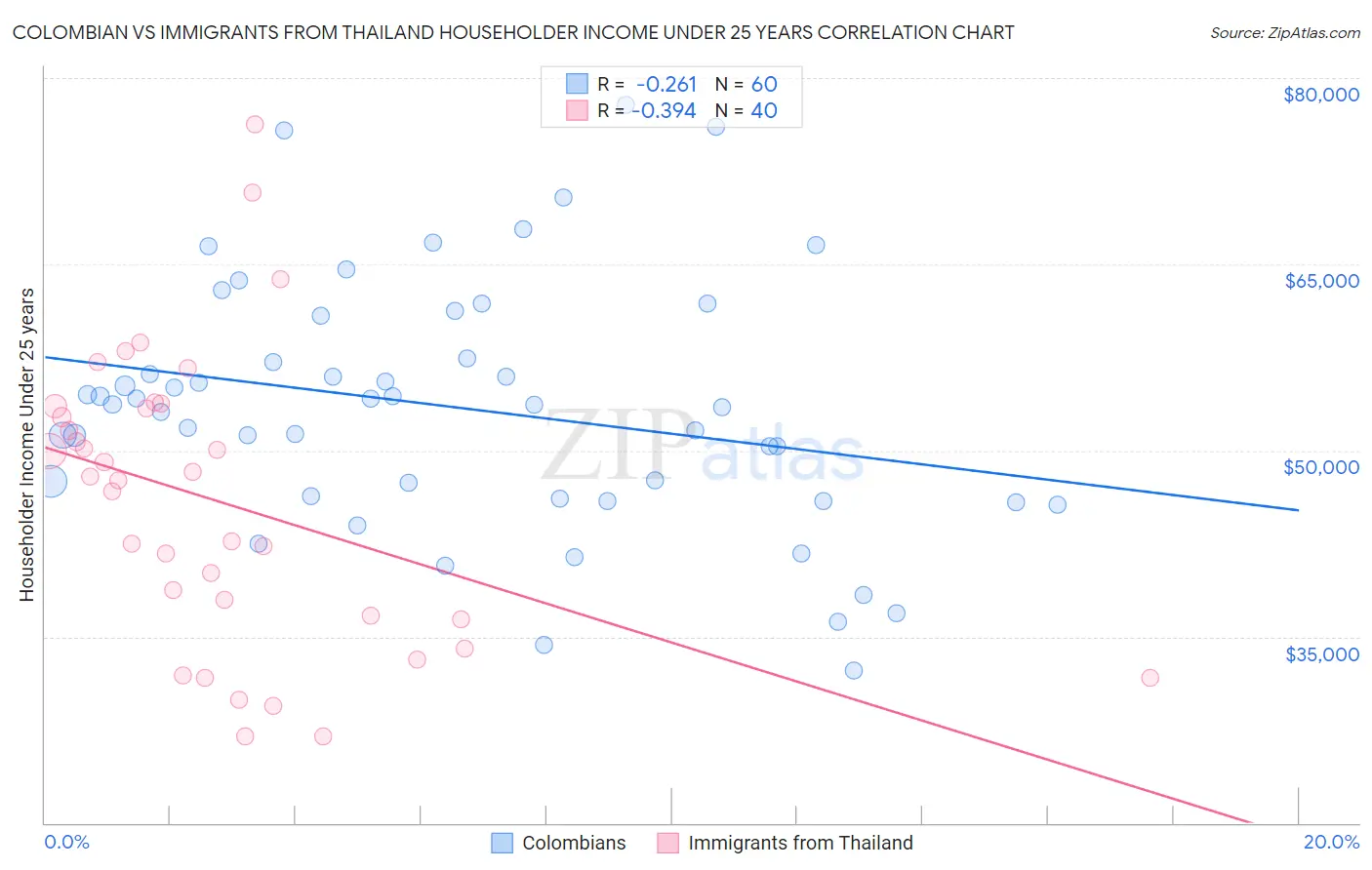 Colombian vs Immigrants from Thailand Householder Income Under 25 years