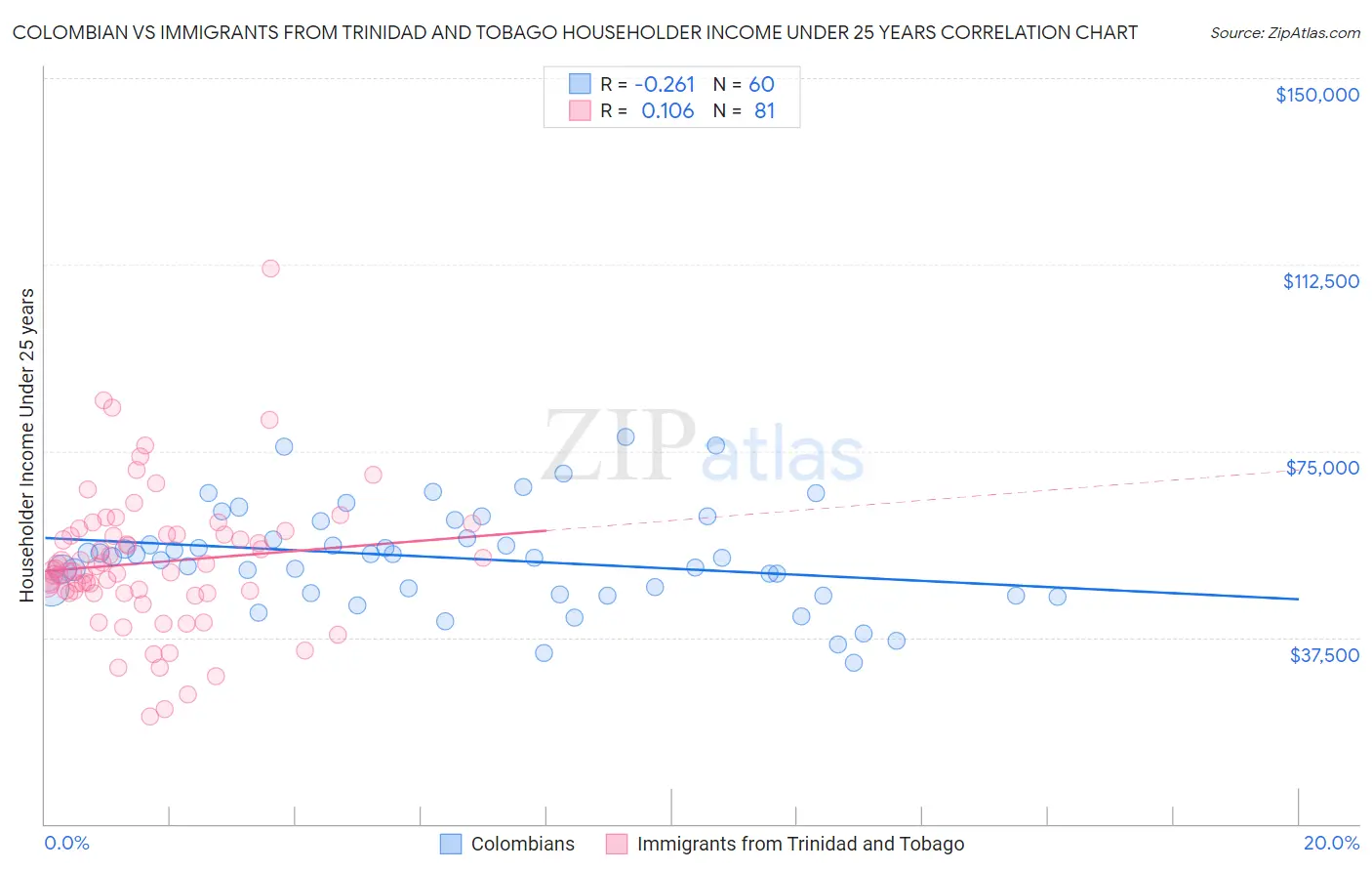 Colombian vs Immigrants from Trinidad and Tobago Householder Income Under 25 years