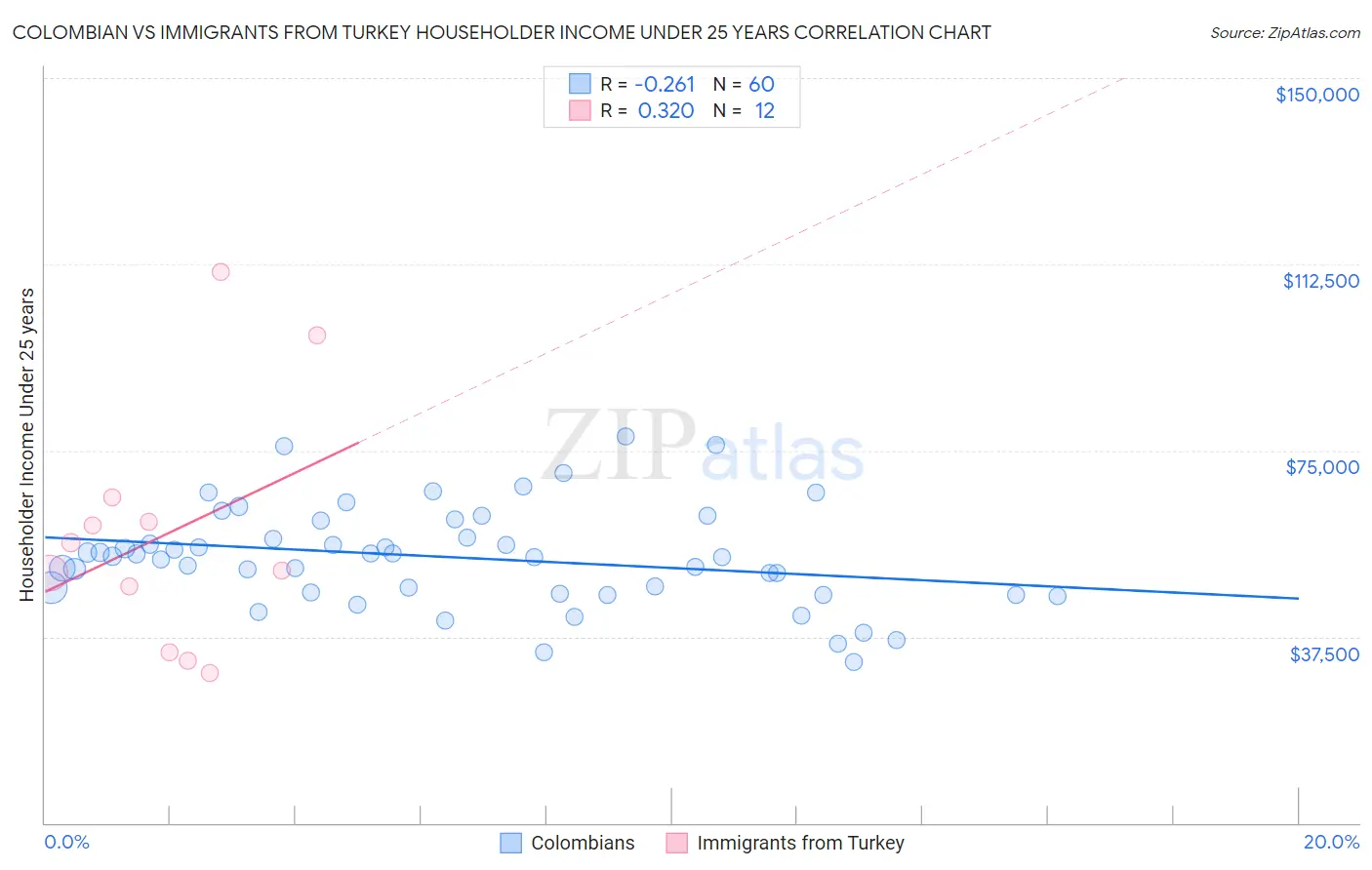 Colombian vs Immigrants from Turkey Householder Income Under 25 years