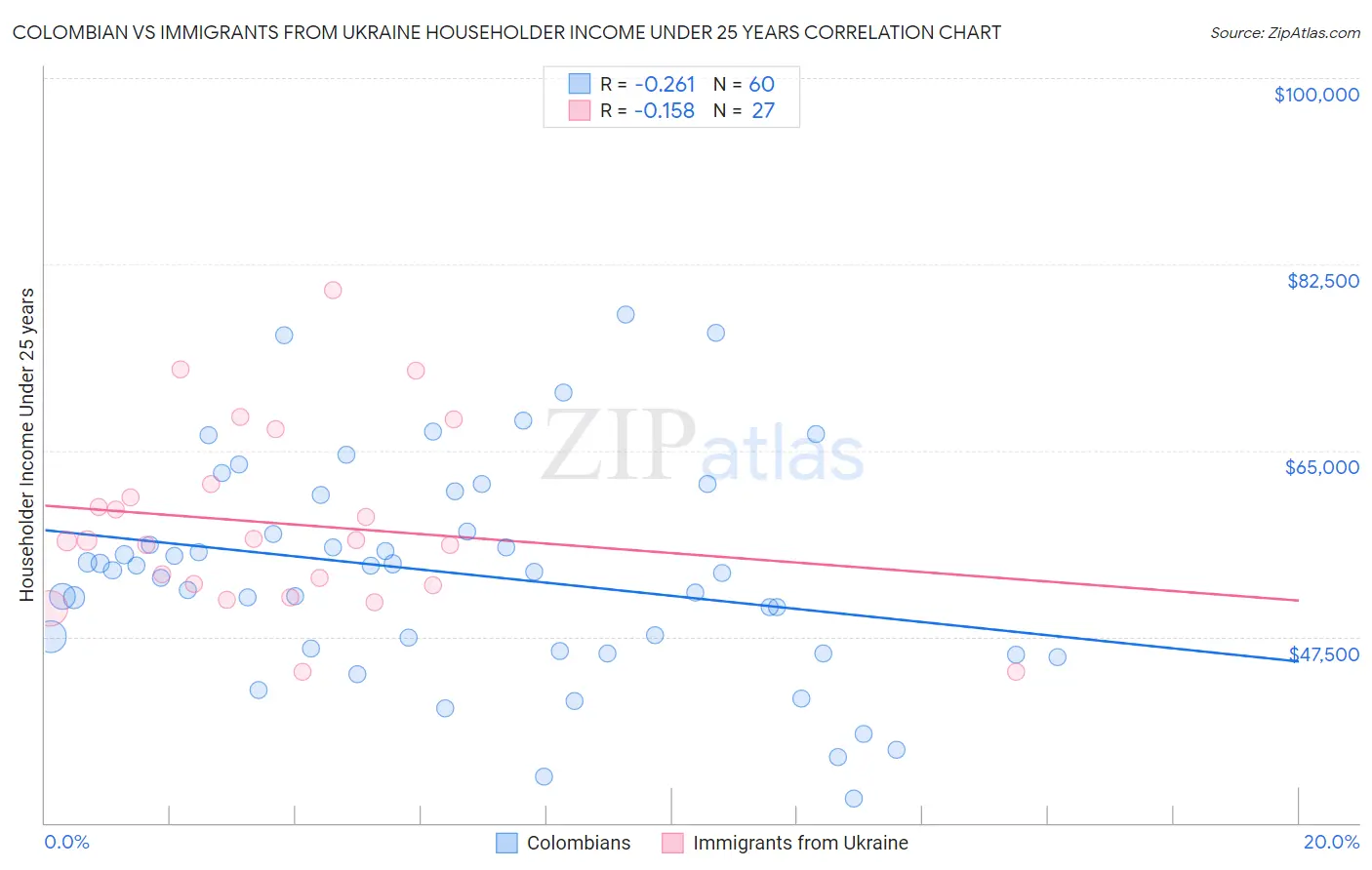 Colombian vs Immigrants from Ukraine Householder Income Under 25 years