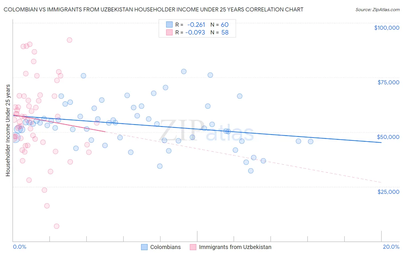 Colombian vs Immigrants from Uzbekistan Householder Income Under 25 years