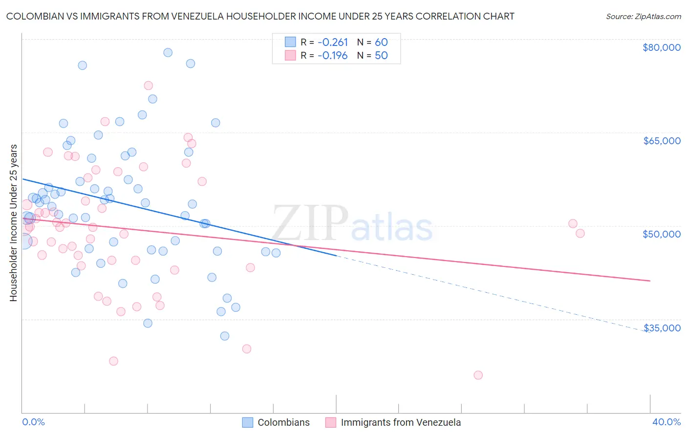 Colombian vs Immigrants from Venezuela Householder Income Under 25 years