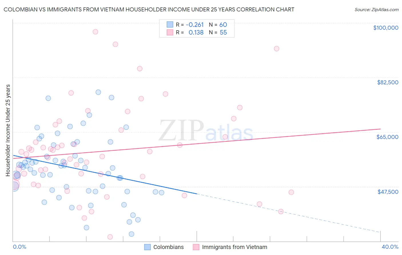 Colombian vs Immigrants from Vietnam Householder Income Under 25 years