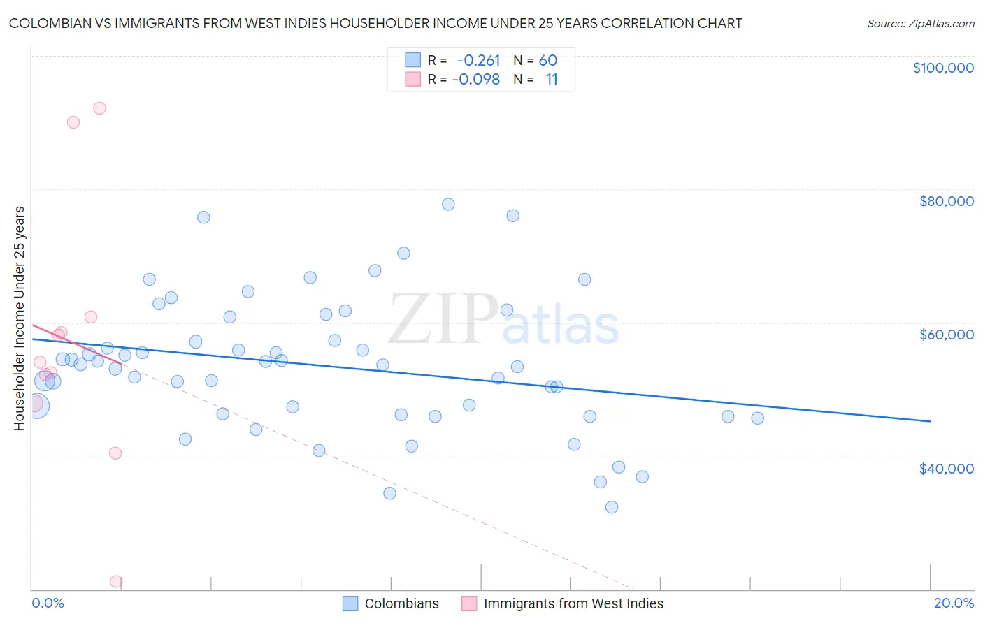 Colombian vs Immigrants from West Indies Householder Income Under 25 years