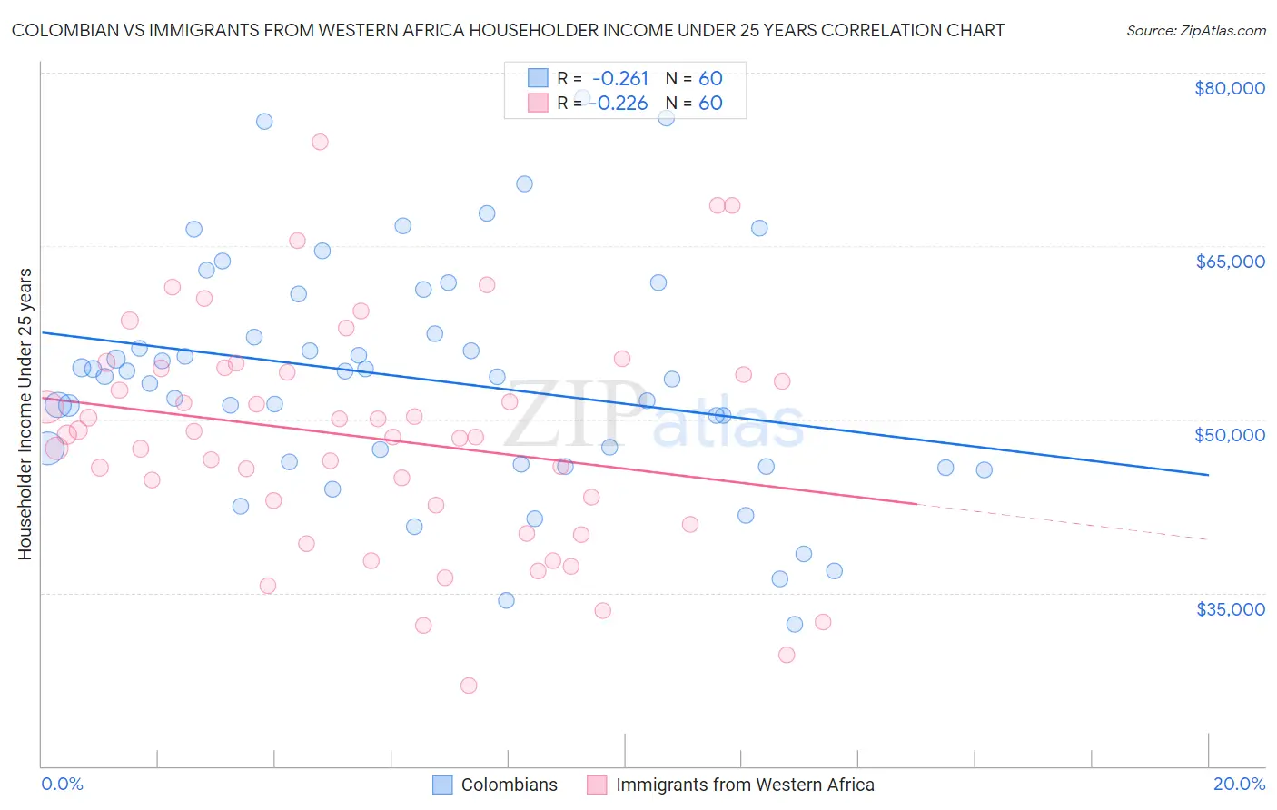 Colombian vs Immigrants from Western Africa Householder Income Under 25 years