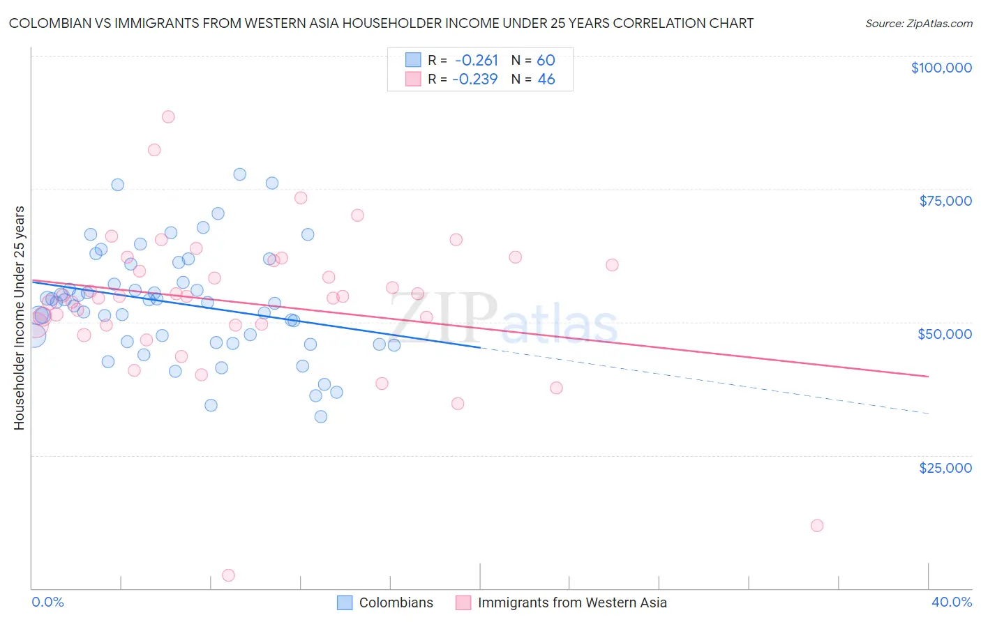 Colombian vs Immigrants from Western Asia Householder Income Under 25 years