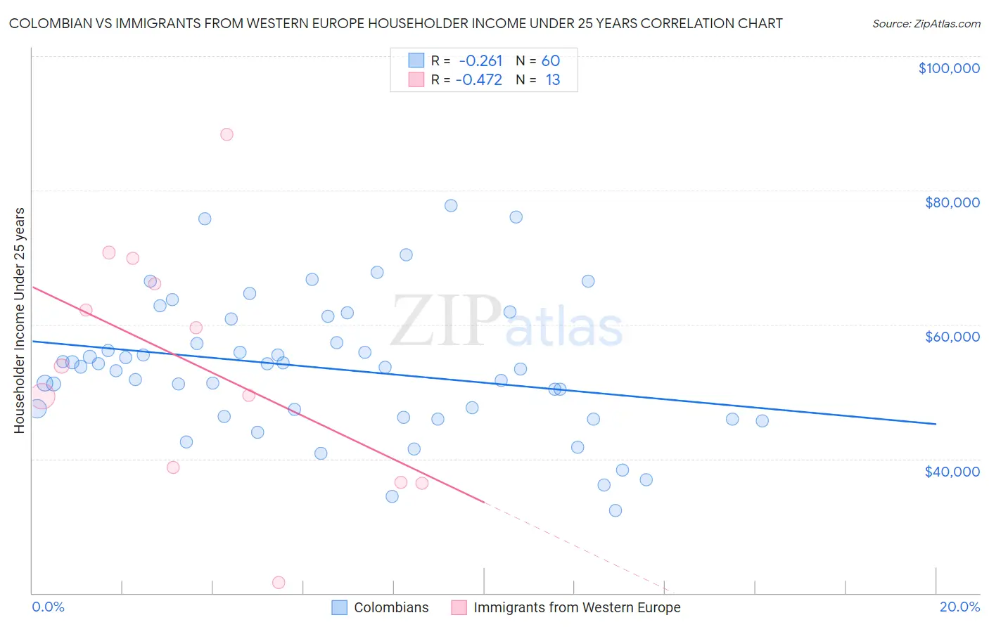 Colombian vs Immigrants from Western Europe Householder Income Under 25 years