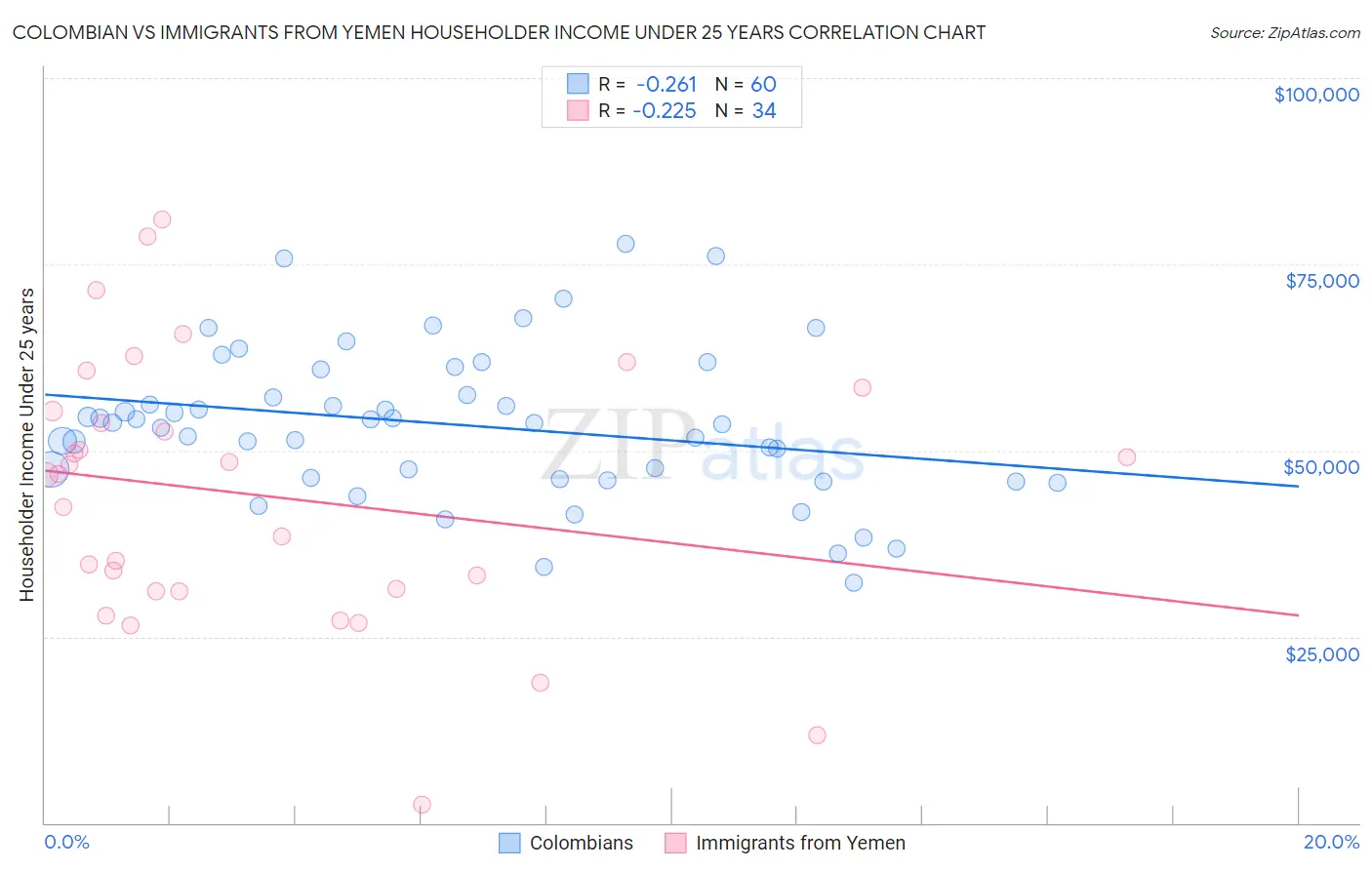 Colombian vs Immigrants from Yemen Householder Income Under 25 years