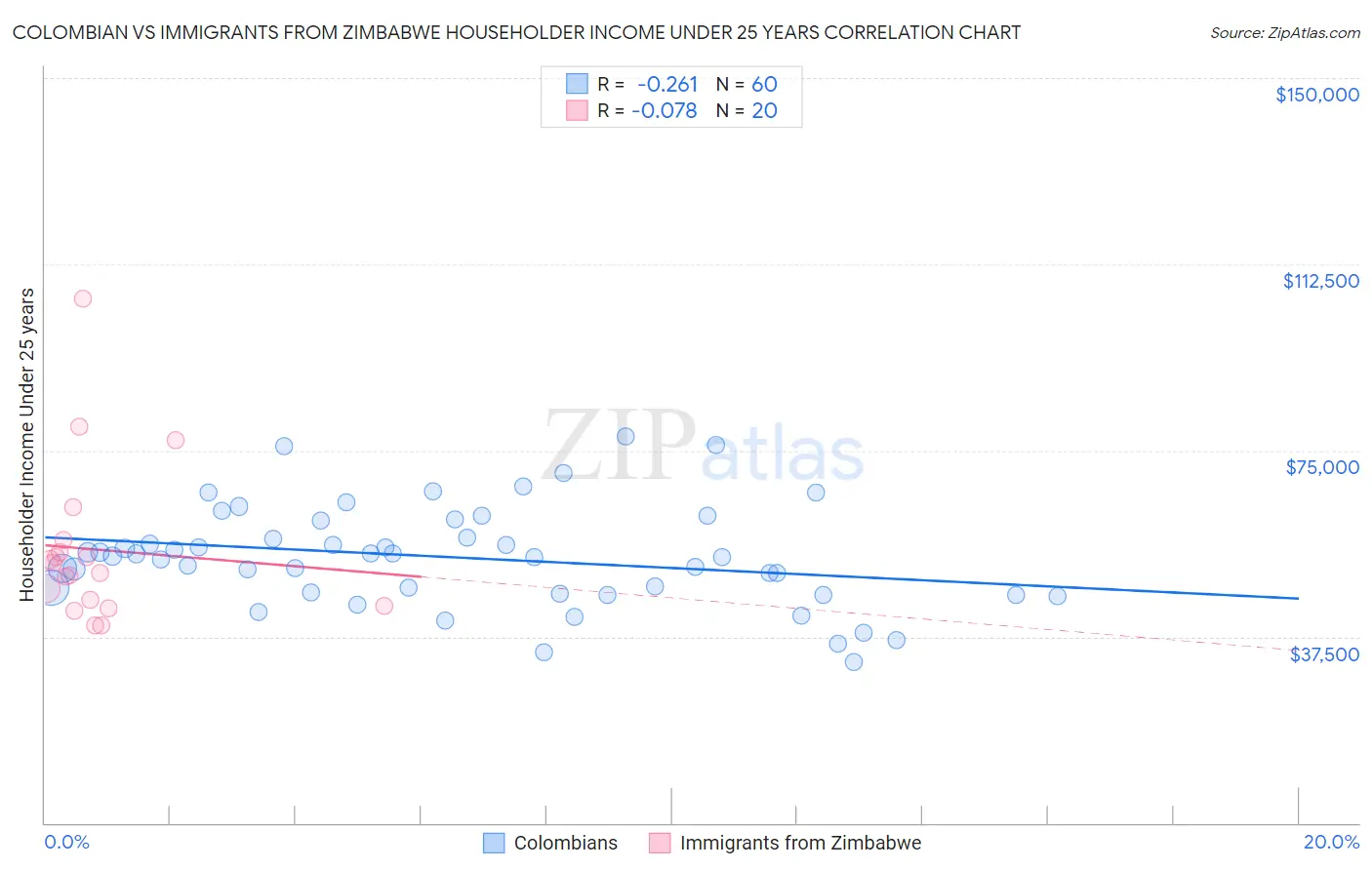 Colombian vs Immigrants from Zimbabwe Householder Income Under 25 years