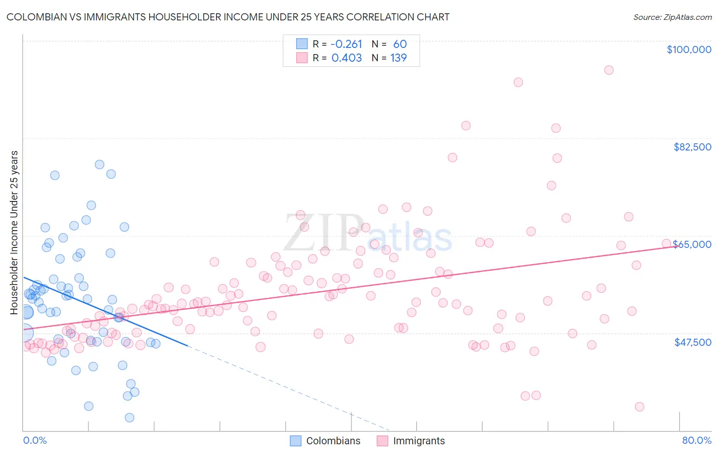 Colombian vs Immigrants Householder Income Under 25 years