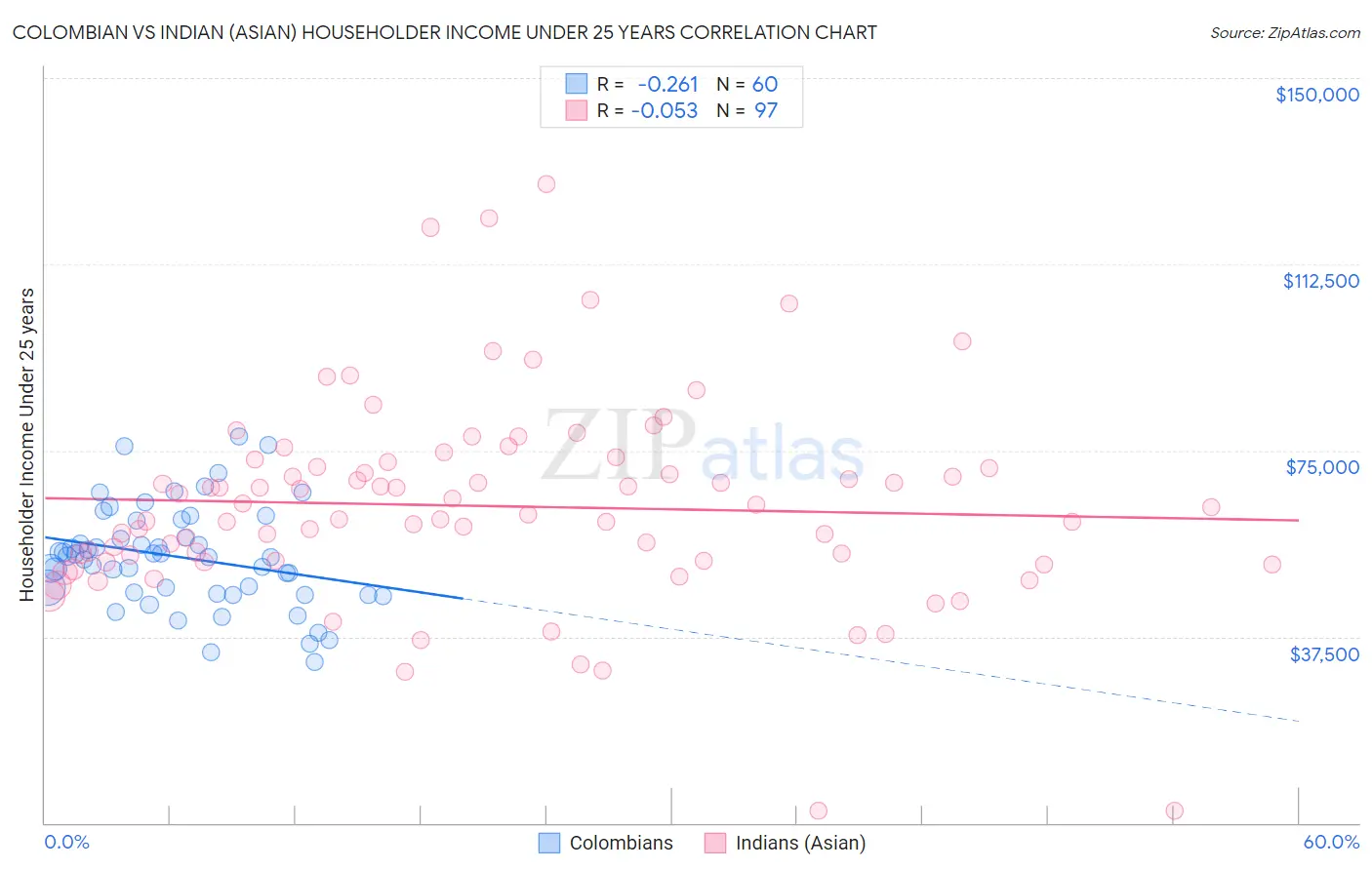 Colombian vs Indian (Asian) Householder Income Under 25 years