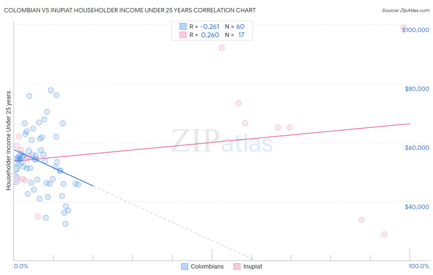 Colombian vs Inupiat Householder Income Under 25 years