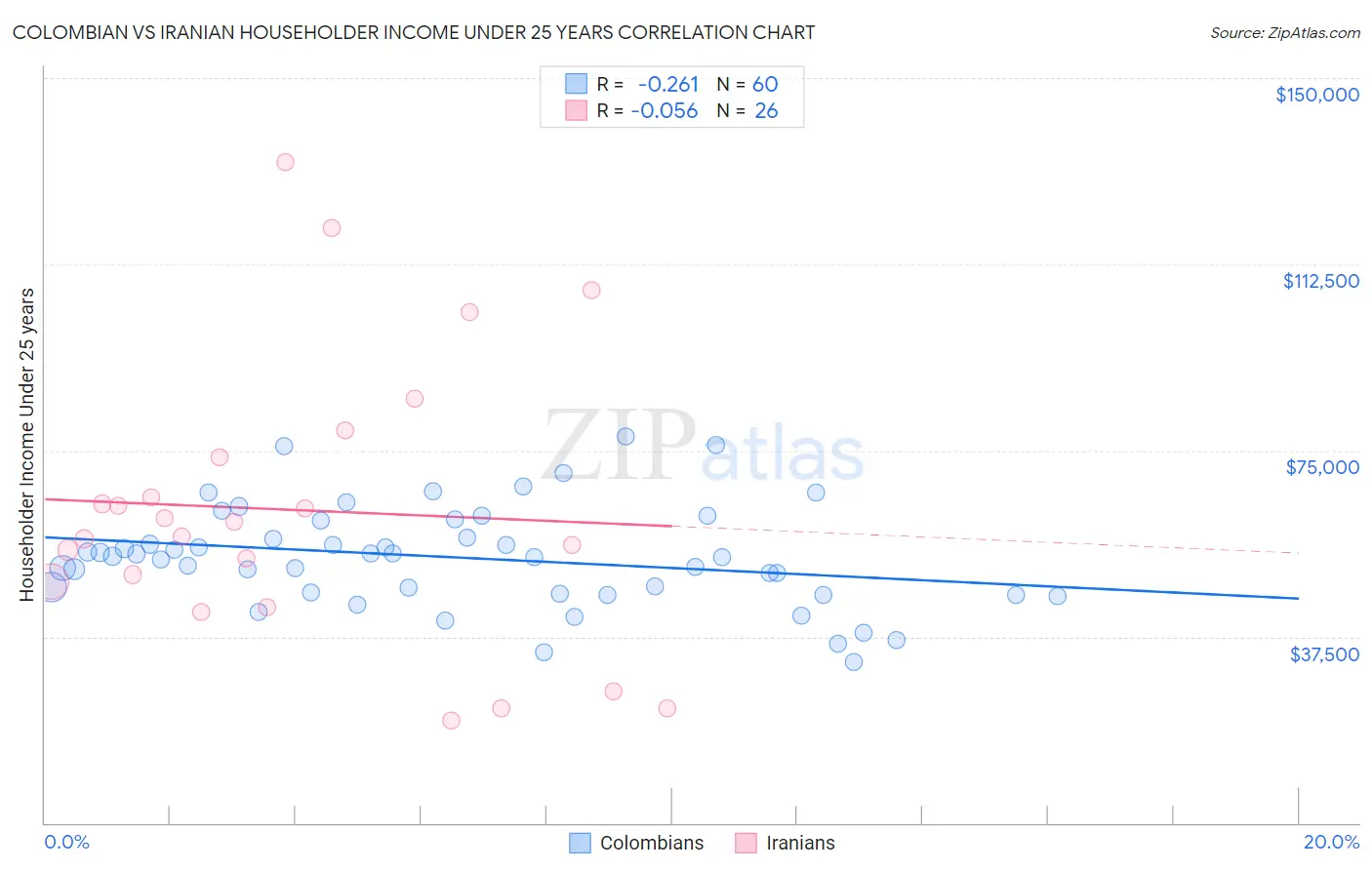 Colombian vs Iranian Householder Income Under 25 years