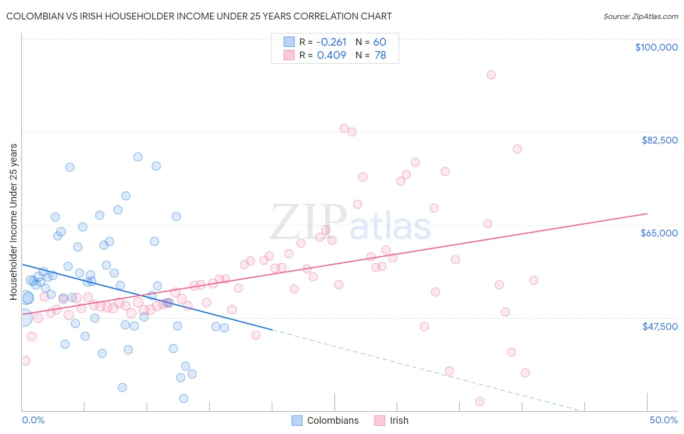 Colombian vs Irish Householder Income Under 25 years