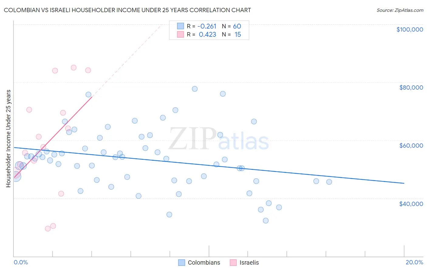 Colombian vs Israeli Householder Income Under 25 years