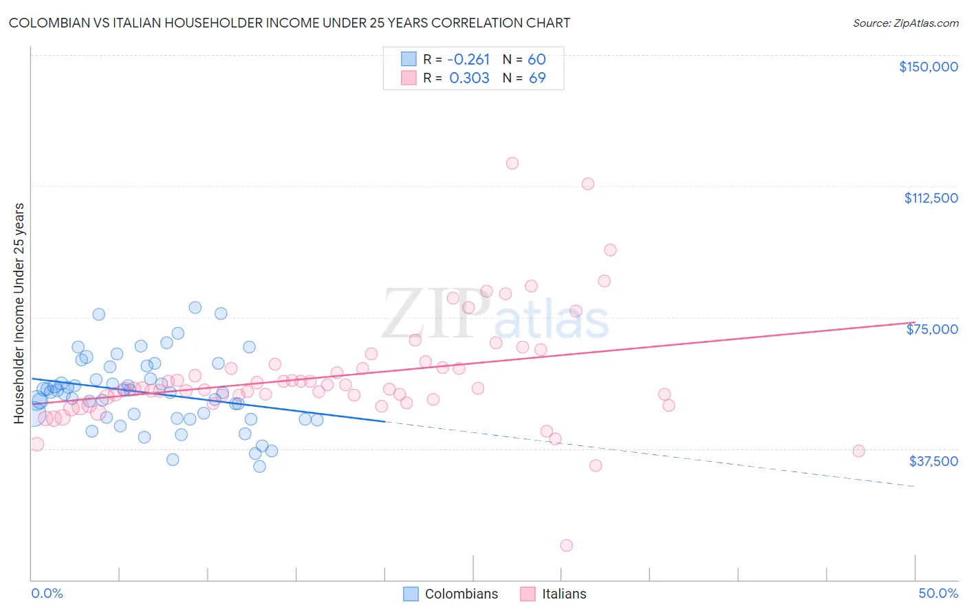 Colombian vs Italian Householder Income Under 25 years